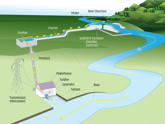 Hydropower projects in Nepal